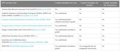 Gaps in data collection for sex and gender must be addressed in point prevalence surveys on antibiotic use